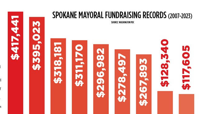 Image: Almost $1 million has poured into Spokane's mayoral race