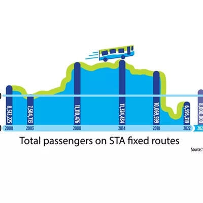 Image: As Spokane's transit system recovers from the pandemic, one STA board member wonders if low-income fares could help