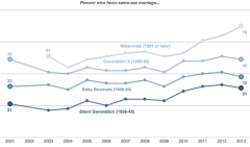 As the Supreme Court hears same-sex marriage arguments, five related graphics