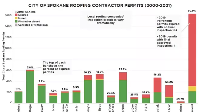 Image: Not just Perrenoud: How to find out if your roof ever got inspected like you paid for