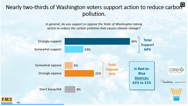Washington state women, communities of color most strongly support climate action, survey shows