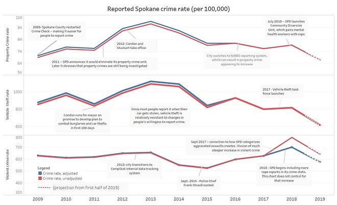 Have nearly eight years of Condon and Stuckart made Spokane safer?