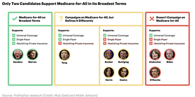 Medicare-for-all is not Medicare, and not really for all. So what does it actually mean?