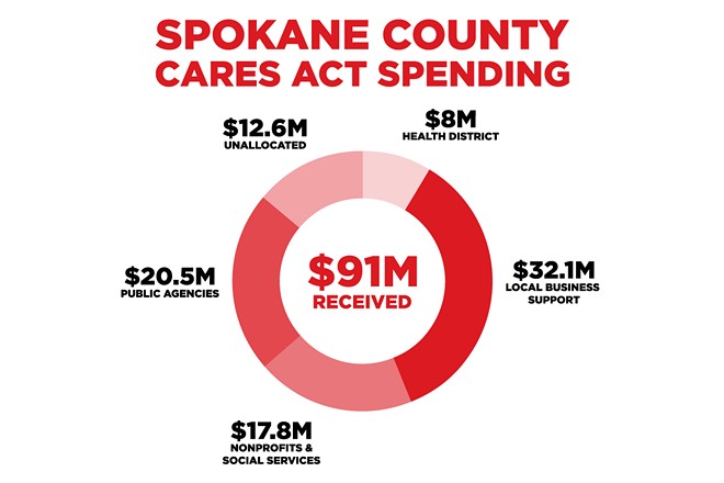 How Spokane County has spent its $91 million in COVID-19 relief funding