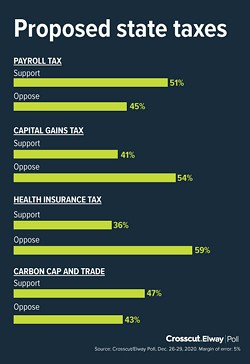 Poll: WA voters are divided on new taxes to address COVID-19