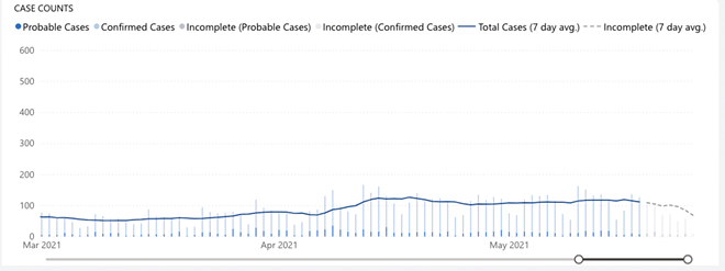 Why a massive state backlog is making Spokane's COVID-19 case count look worse than it is