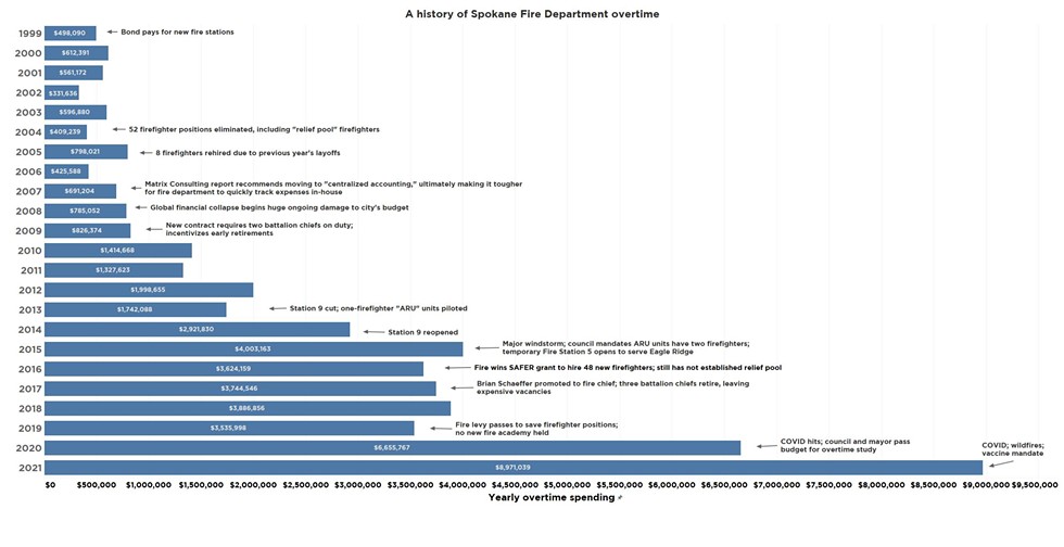 Explosion of overtime boosted 11 Spokane firefighter salaries over the $200,000 mark (2)