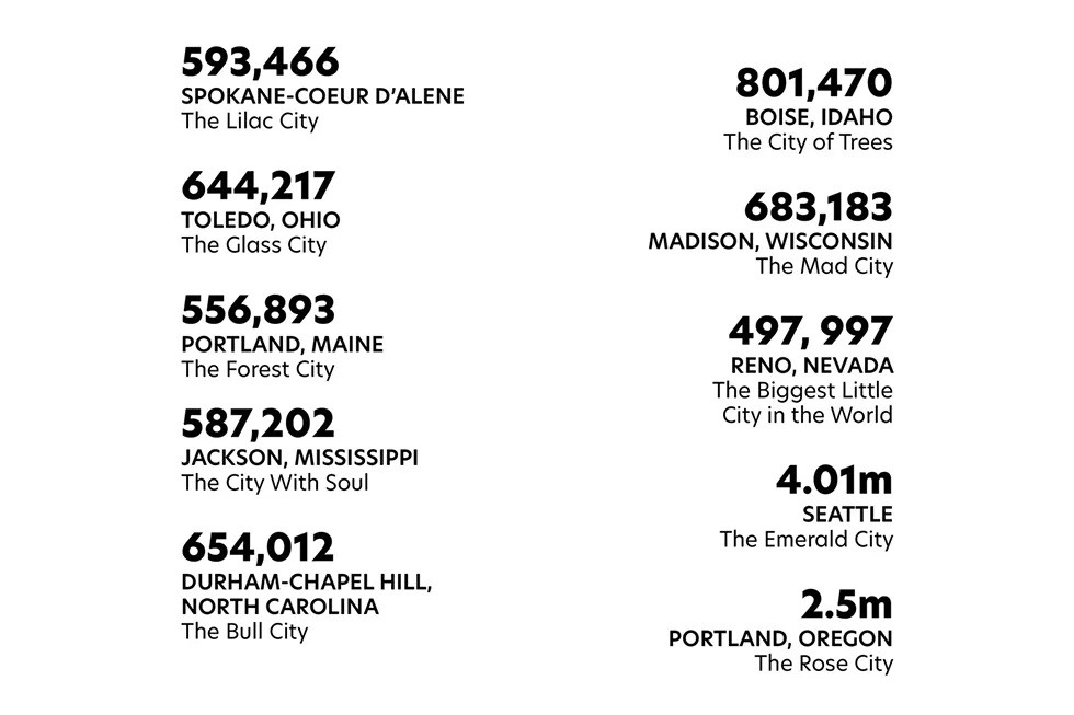 Ranking Spokane: To better understand the Inland Northwest, we measured it against other metro areas