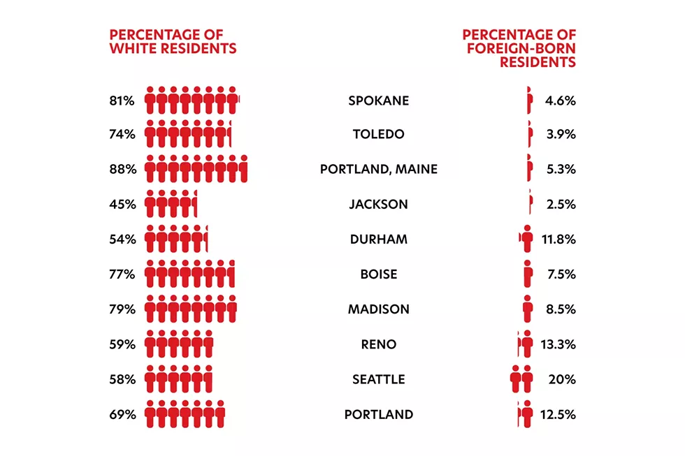 Ranking Spokane: To better understand the Inland Northwest, we measured it against other metro areas