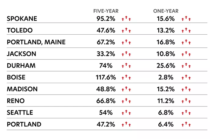 Ranking Spokane: To better understand the Inland Northwest, we measured it against other metro areas