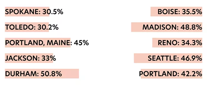 Ranking Spokane: To better understand the Inland Northwest, we measured it against other metro areas