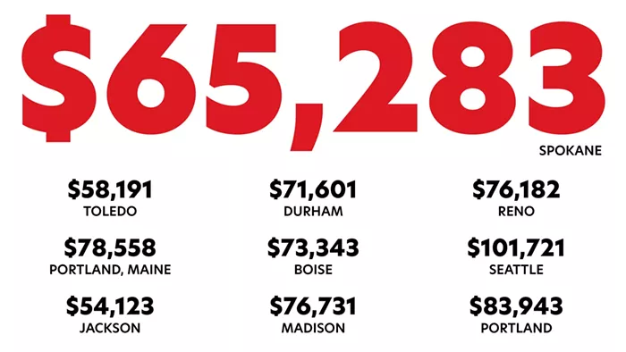 Ranking Spokane: To better understand the Inland Northwest, we measured it against other metro areas