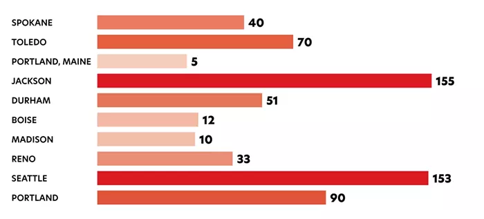 Ranking Spokane: To better understand the Inland Northwest, we measured it against other metro areas