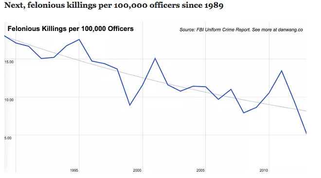 BY THE NUMBERS: Is there a "war on police"?