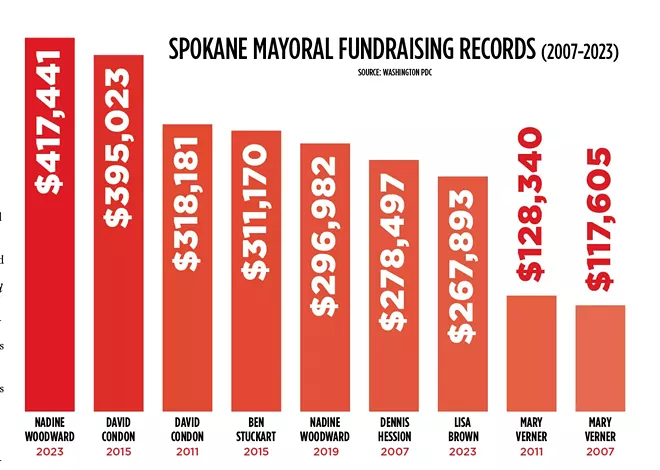 Almost $1 million has poured into Spokane's mayoral race