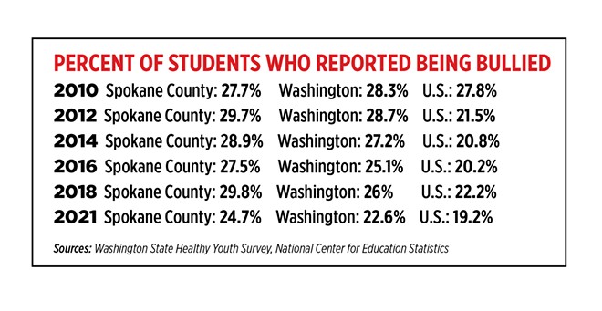 As Instagram updates its features to prevent youth cyberbullying, Inland Northwest organizations weigh in on how social media affects the communities they serve