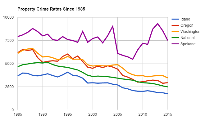 Spokane's property crime rate officially plummeted more than 12 percent last year — but it's still pretty bad