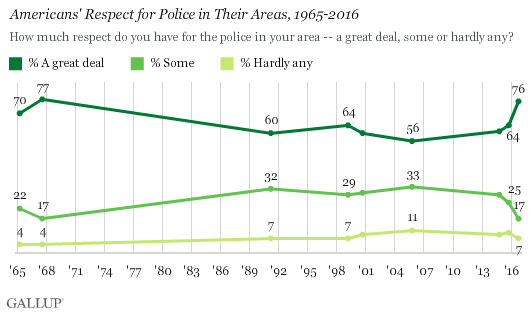 Respect for the police approaching an all-time high, according to national poll