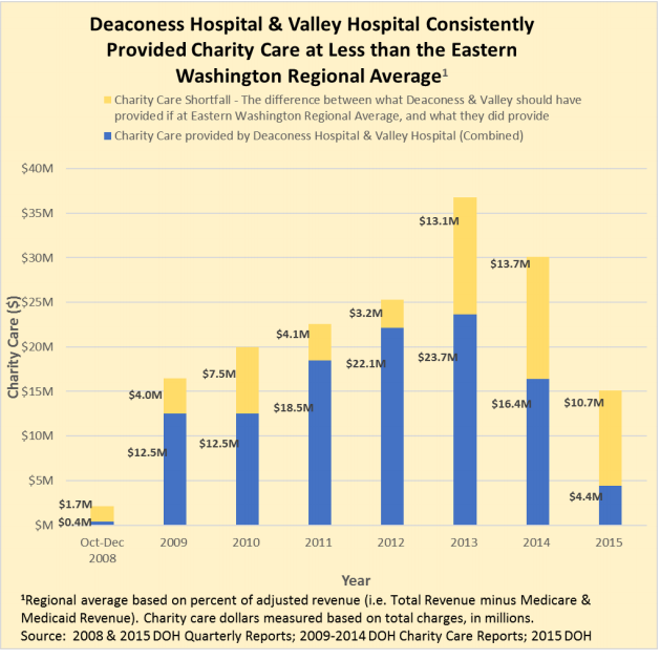 Empire Health Foundation sues Deaconess, Spokane Valley hospitals over charity care