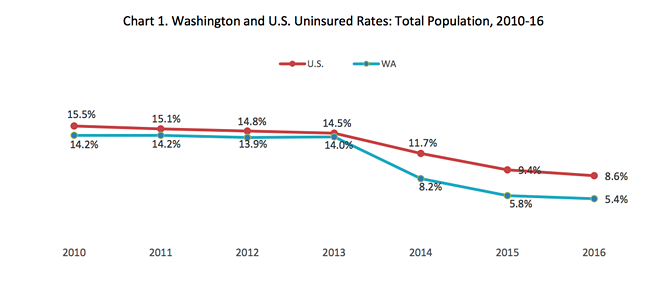 Study: Washington's uninsured rate dropped to record lows under ACA but could go up again