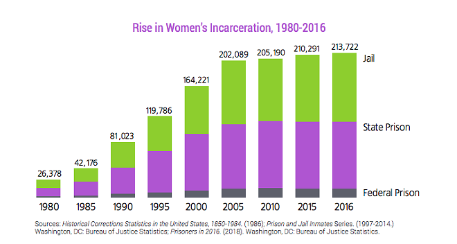 Idaho has fourth highest rate of incarcerated women as national numbers have skyrocketed
