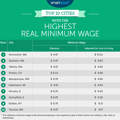 If you MUST live on minimum wage, Spokane's a great place to do it